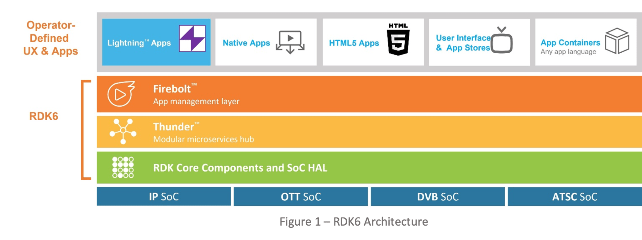 RDK6 To Deliver Newest Software Enhancements For Video Service ...