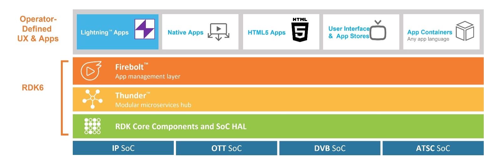 RDK6 Rolling Out To Enable Smoother Onboarding Of Apps - RDK Central ...